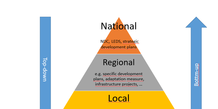 EU4Climate stands for supporting the implementation of NDC and LEDS locally