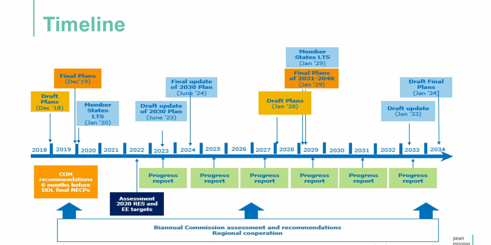 Roadmap for the development of a GHG Inventory System: how this is addressed in the EU and EaP countries