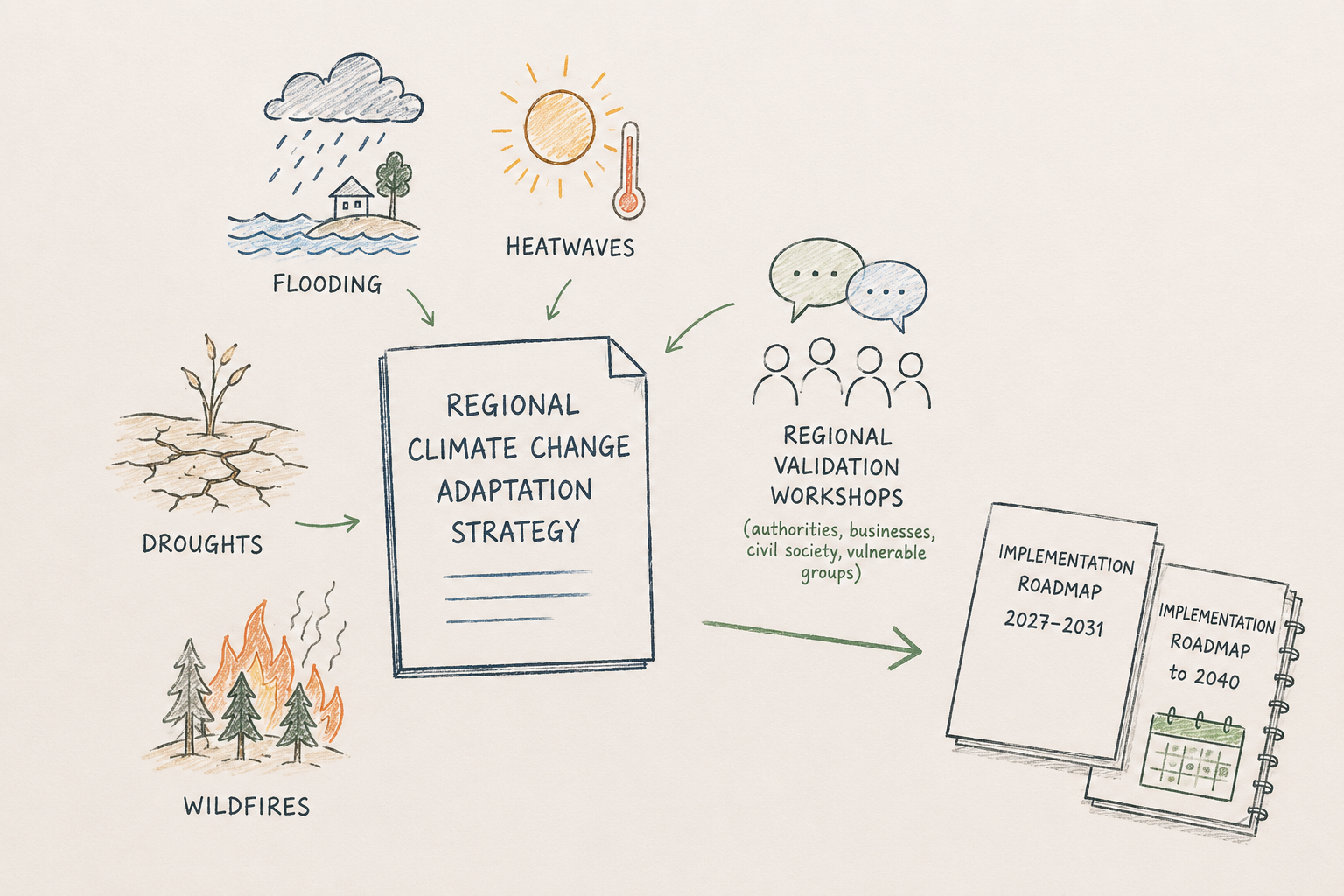 Development of Regional Climate Change Adaptation Strategies Launched for Sumy and Dnipropetrovsk Oblasts